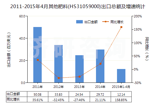 2011-2015年4月其他肥料(HS31059000)出口總額及增速統(tǒng)計